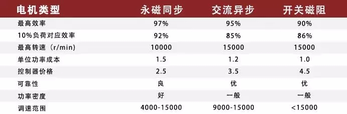 驅(qū)動電機性能指標對比參考圖