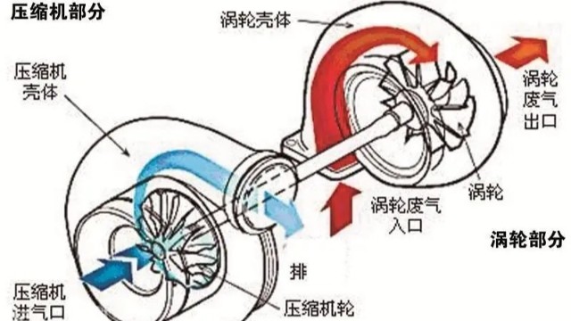 渦輪增壓器葉輪平衡等級(jí)是多少？