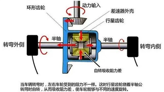 汽車差速器在什么情況下要做動平衡？