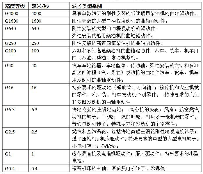 平衡精度等級(jí)