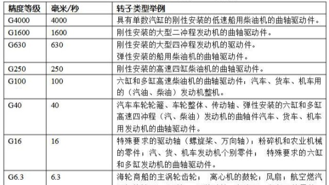 平衡精度等級(jí)有幾級(jí)？